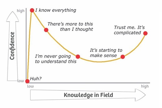 The Dunning-Kruger effect