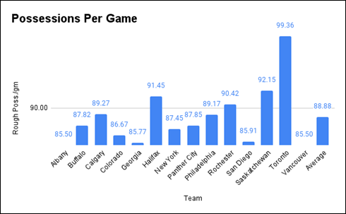 Possessions Per Game